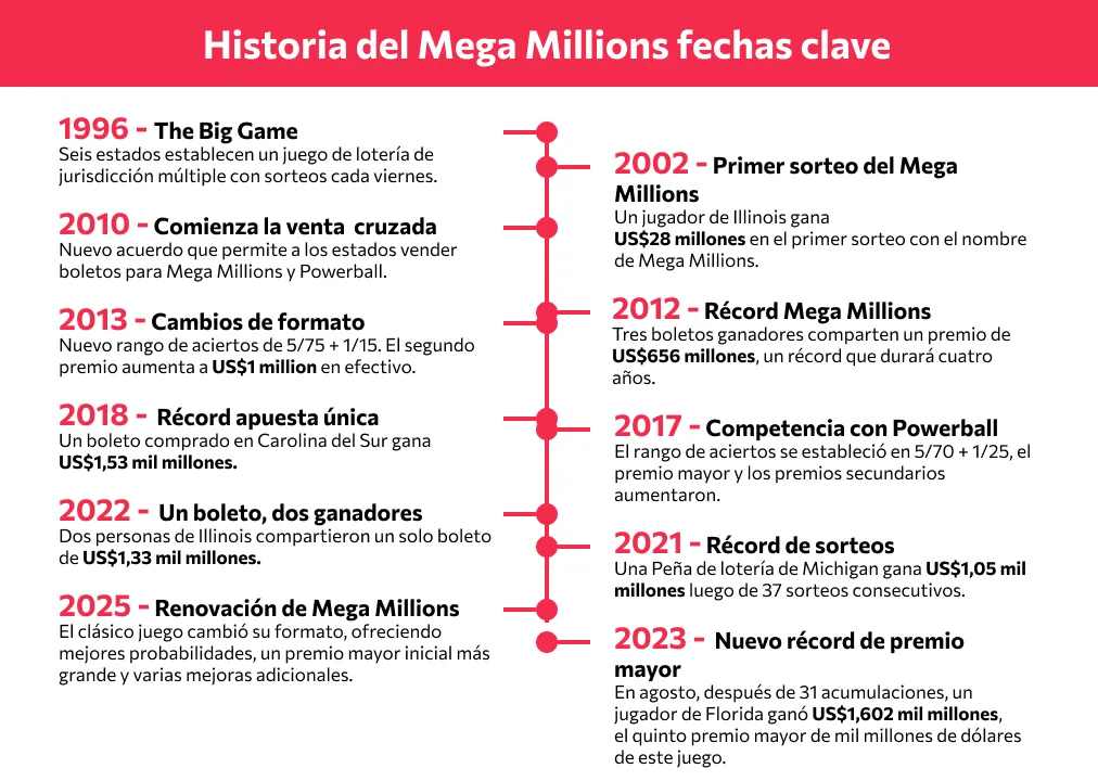 El récord Premio mayor de Mega Millions