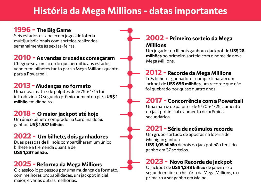 Jackpot recorde da Mega Millions