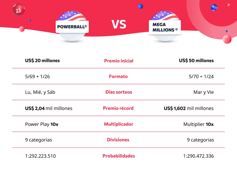 Comparación de las reglas del juego de lotería Comparación de las reglas del juego de lotería