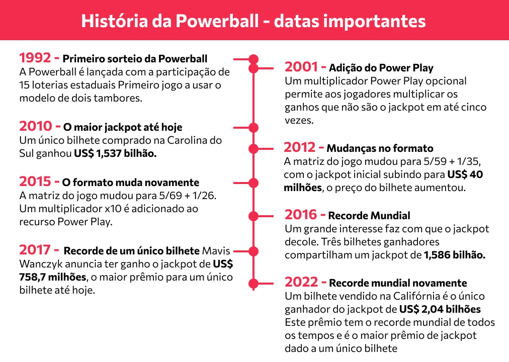 História da Powerball