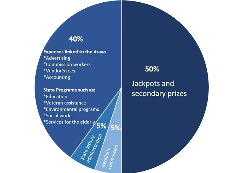 Where is the money for your Powerball ticket going